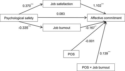 Figure 3 The effect of job burnout on the relationship between psychological safety and affective commitment conditional on perceived organizational support.