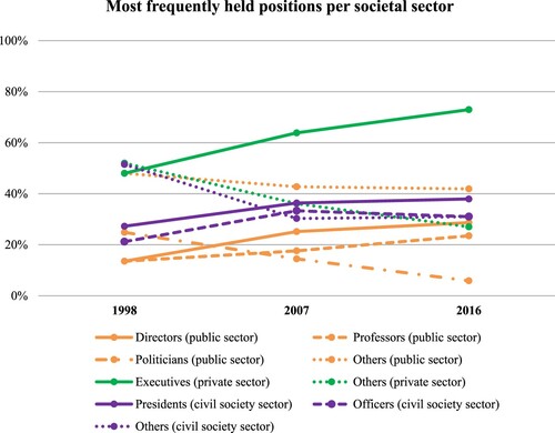 Figure 2. Most frequently held positions per societal sector among external board members of Swedish public higher education organizations, 1998–2016.Note: Within each societal sector, the different positions add up to 100 percent every year. The three instances of ‘Others’ contain the positions that less than five percent of external board members per respective sector held in 1998, 2007, and 2016. These instances of Others include a broad range of positions, such as judges, ambassadors, and school principals for the public sector; journalists, film producers, and financial analysts for the private sector; and administrators, legal advisors, and project leaders for the civil society sector.