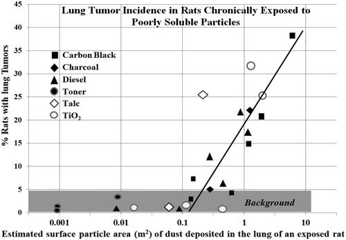 Figure 13. Lung tumor incidence in rats that were chronically exposed to poorly soluble dusts. Doses were estimated based on surface particle area (m2) of the dust that deposited in the lung of an exposed rat. Data are courtesy of Dr. Driscoll. Refer to original data (Driscoll Citation1996) for accuracy.