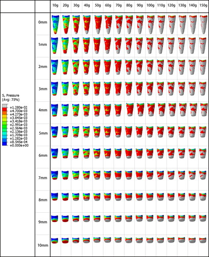 Figure A2. The stress distribution cloud diagram of the periodontal ligament of the maxillary central incisor with different root resorption lengths under the intrusion force. The red area indicates that the stress is 4.7–12.8 kpa, which is the effective stress area, the gray area indicates that the stress is greater than 12.8 kpa, which is the ultimate stress area, and the other colors are low-stress areas.