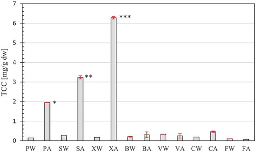 Figure 2. Total chlorophyll content in tested Cornelian cherry extracts [mg/g dm].Figura 2. Contenido total de clorofila en extractos de cereza de Cornus mas [mg/g dm].