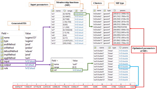 Figure 8. Flowchart of the optimized structure of ANFIS.