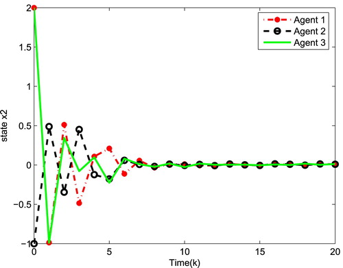 Figure 2. The second state of three agents x1,k2, x2,k2 and x3,k2.