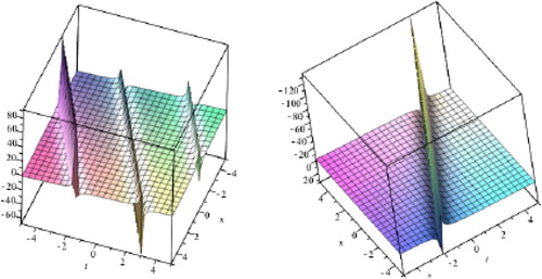 Figure 6. Graph of variance of stochastic process solutions φˆ=φ1(x,y,t), φˆ=φ3(x,y,t) on the left and right, respectively with α and β have Beta distribution B(0.5,0.5), λ = 2, y=n=0 and −5≤t,x≤5 for Equation (Equation51(51) φxx+φyy−φtt+αφ+βφ3=0,(51) ).