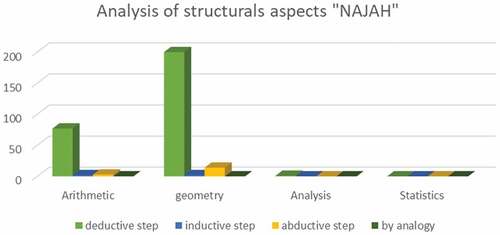 Figure 9. The presence of structural aspects of MR by mathematical fields in the CCS textbook “Najah (Citation2006a)”.