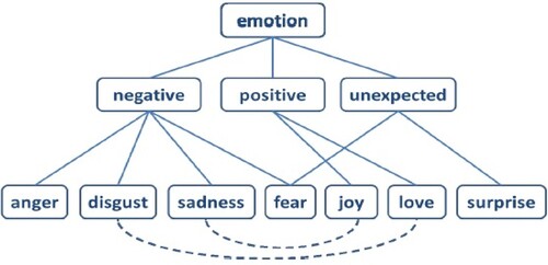 Figure 3. Emotional ontology of the six Ekman emotions (plus LOVE) (Roberts et al., Citation2012). Solid lines indicate inheritance, and dashed lines indicate the opposition.