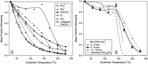 FIG. 8 Fraction of particle mass remaining after passing through TD as a function of TD temperature (“thermograms”) showing range of volatilities observed. (a) MILAGRO averages for four inorganic species and Total OA, as well as Lodgepole Pine from FLAME. (b) Diurnal thermogram plots for total aerosol sulfate during MILAGRO campaign. Volatility of laboratory-generated ammonium sulfate is plotted with ambient sulfate data in panel B. Lines are spline fits to guide the eye.