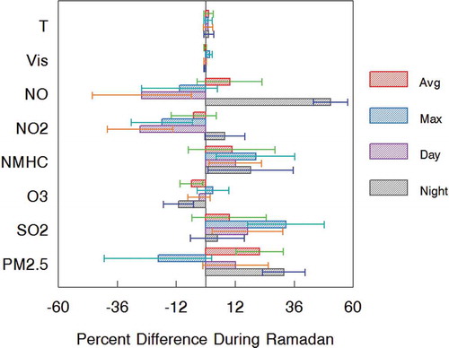 Figure 8. Percent change of criteria pollutants during the month of Ramadan in Yanbu relative to non-Ramadan months (see text). The results indicate increased nighttime activity and reduced emissions of NOx during the daytime.