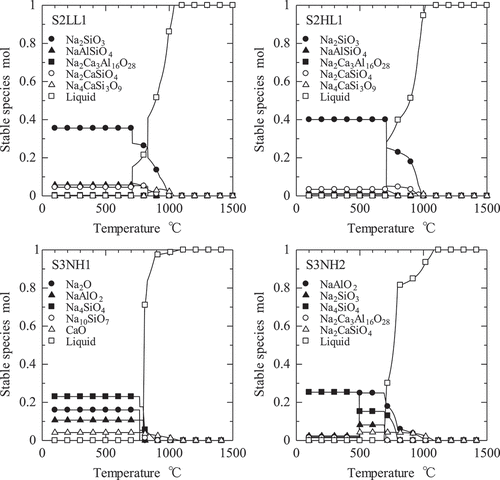 Figure 7. Temperature dependency of the stable species of S2LL1, S2HL1, S3NH1, and S3NH2 obtained by the thermodynamics calculation of the FactSage 7.2.