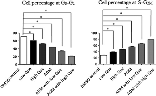 Figure 3. Portions of cells at different cell cycle phases for each group of P388 Xenograft Balb/c nude mice. Left: Cell percentage at G0–G1; right: cell percentage at S–G2M.*Significant difference compared with DMSO control group (P < 0.05).