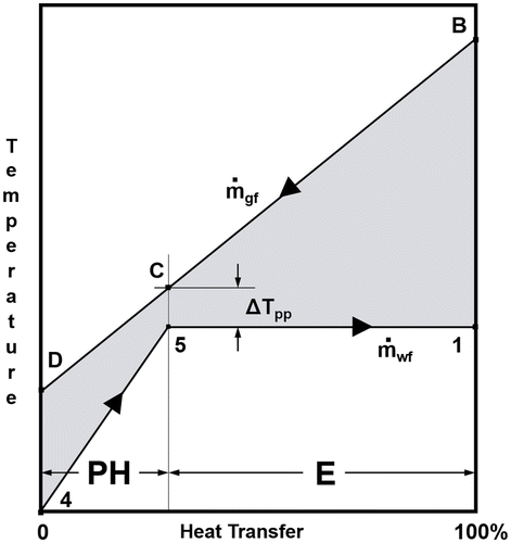 Figure 2. Heat transfer–temperature diagram for shell and tube heat exchanger.