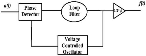 Figure 6. PLL circuit.