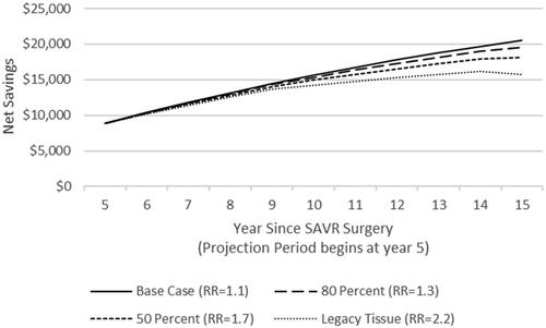 Figure 2. Cumulative net dicounted savings over time per initial SAVR surgery associated with novel tissue vs. mechanical valves ($US 2020), by reoperation relative risk estimate (projection period).