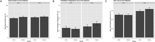 Figure 7. Mean eye-tracking measures at the first adjective with 95% confidence intervals (CI). (A) Gaze duration. (B) Probability of regression out. (C) Total reading duration.