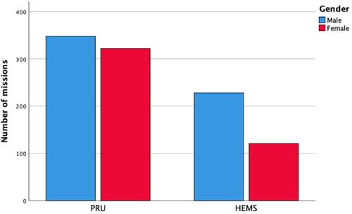 Figure 2 Bar chart for graphical representation of gender distribution, separated into the subgroups PRU and HEMS.