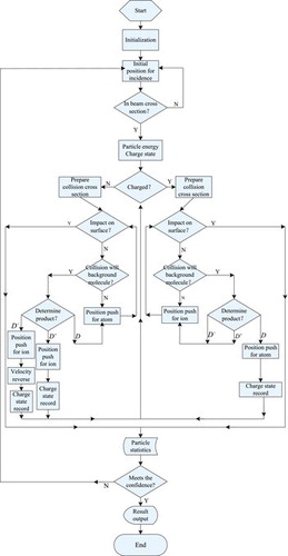 Figure 6. Three-flow chart of the main function of simulation by DSMC method.