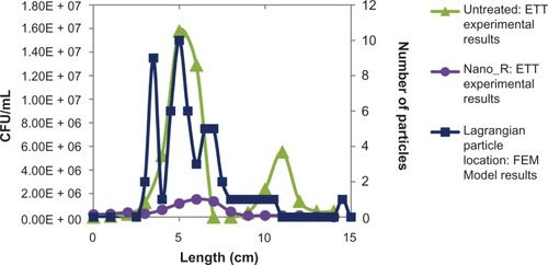 Figure 12 Field emission microscopy (FEM) model. Particle distribution versus bacterial density.Abbreviations: CFU, colony-forming unit; ETT, endotracheal tube.