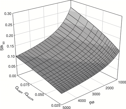 FIG. 5 The effect of the operational parameters (Qvapor/Qnozzle and Re) on the cutsize of the SADS when Dprobe/Dnozzle = 1.3 and L/Dnozzle = 0.6.