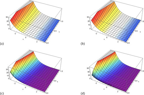 Figure 1. Surface plots of 6th-CRS solutions, u6(x,t),  of Example 4.1 at different values of beta on [0,1]×[−π,π]: (a) Exact solution; (b) β=1; (c) β=0.75; (d) β=0.5.