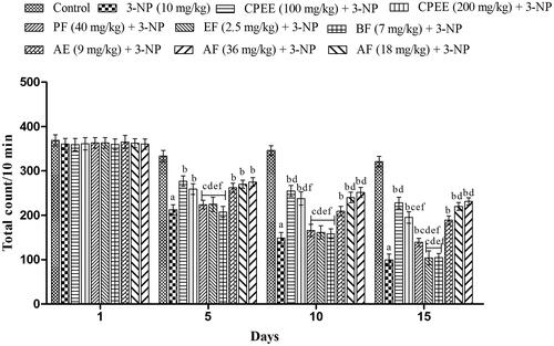 Figure 4. Effect of CPEE and its various fractions on locomotor activity of 3-NP treated rats. Results are expressed as mean total count ± SD (n = 8); ap < 0.05 vs control; bp < 0.05 vs 3-NP; cp < 0.05 vs CPEE 100 mg/kg; dp < 0.05 vs AF (9 mg/kg); ep < 0.05 vs AF (18 mg/kg); fp < 0.05 vs AF (36 mg/kg). Results are compared using two way analysis of variance followed by Bonferroni’s post hoc test. CPEE: ethanol extract of Celastrus paniculatus seeds; PF: petroleum ether fraction; EF: ethyl acetate fraction; BF: n-butanol fraction; AF: aqueous fraction.