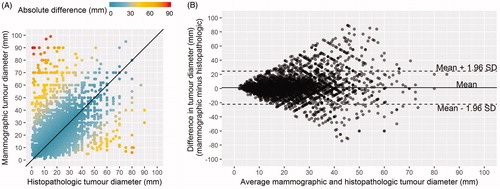 Figure 3. Maximum tumor diameters for T1–T3 breast cancers diagnosed in Norway during 2006–2012, n = 6865. (A) Scatterplot displaying the maximum histopathologic tumor diameter (mm; x-axis) versus the maximum mammographic tumor diameter (mm; y-axis), where the solid line indicates perfect agreement (B) Bland-Altman plot illustrating the difference in tumor size measurement (mm) between mammographic and histopathologic measurements, against the average of the two measurements (mm). The solid line represents the mean difference, while the top and bottom dashed lines represent the upper and lower limits of agreement, respectively.