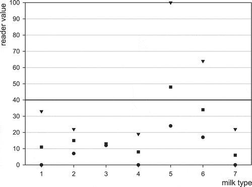 Figure 3. Screening of different blank milk types using MRLAFMQ and ROSA Pearl Reader. Maximum reading (▾), average reading (■), minimum reading (), control point dividing positive from negative (▬▬) ; 1 = reference: normal raw cows’ milk, 2 = UHT milk, 3 = sterilised milk, 4 = reconstituted powder, 5 = frozen–thawed, 6 = goats’ milk, 7 = mares’ milk.