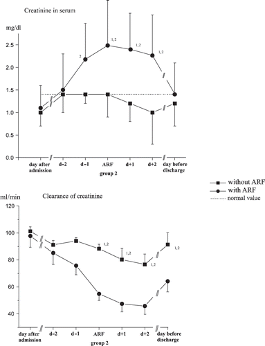 Figure 2. Changes of creatinine in serum and creatinine clearance in the study groups. (1significant differences to the time of admission, 2significant differences between the groups, p < 0.05.)