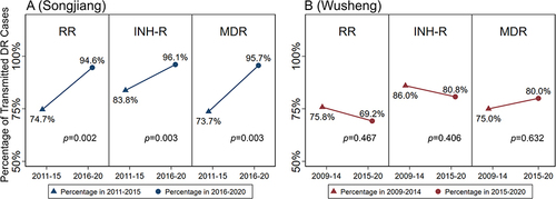 Figure 3 The percentage of transmitted drug-resistant cases in Songjiang (A) and Wusheng (B). The percentages of transmitted drug-resistant cases in Songjiang and Wusheng were colored by blue and red, respectively. The proportions in the early and the latter halves of the study period were marked with triangles and circles, respectively. Chi-square test was used to compare differences and p-values less than 0.05 indicate statistical significance.