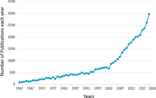 Figure 1. Number of scientific articles published on the topic of honey bees since 1962, year of the foundation of the Journal of Apicultural Reserach, until 2020. Articles containing the terms bee, honey bee, or Apis mellifera, in either their abstract, title or keywords were included. Data retrieved from the Scopus Database (www.scopus.com) on 7th September 2021.