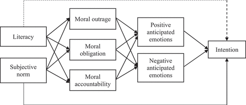 Figure 1. Research framework.