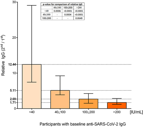 Figure 2 Comparison of relative increase of anti-SARS-CoV-2 IgG levels.