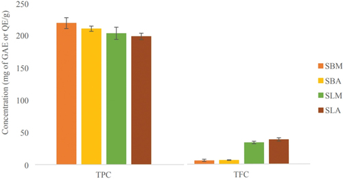 Figure 2. TPC (mg GAE/g) and TFC (mg QE/g) of plant extracts.