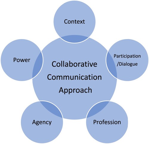 Figure 1. Collaborative Communication Approach.