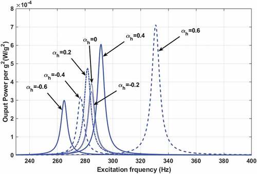 Figure 9. A power FRF curves for quintic tapered beam in height direction.