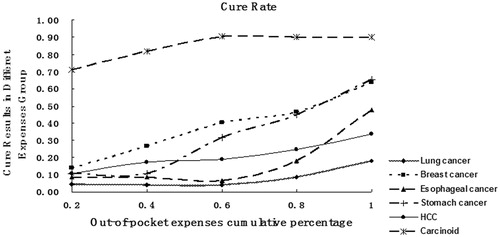 Figure 1. Cure rate of different tumors in different expense groups.