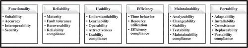 Figure 9. The characteristics and sub-characteristics of the ISO/IEC 9126 quality model.