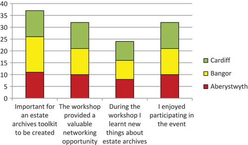 Figure 7. Do you agree with any of the following statements?