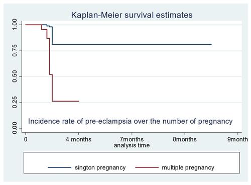Figure 4 The incidence rate of pre-eclampsia over the number of pregnancies.