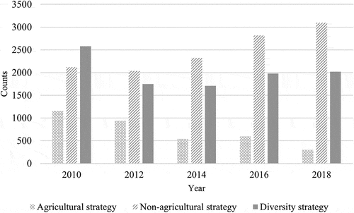 Figure A1. Livelihood strategy distribution in rural China from 2010 to 2018.