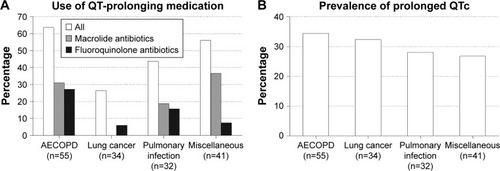 Figure 4 Distribution of the (A) concomitant use of QT-prolonging medication (p=0.004) and the (B) prevalence of prolonged QTc (p=0.858) among pulmonary patients hospitalized for acute respiratory problems according to the admission diagnosis.