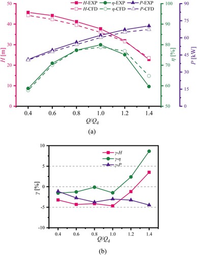 Figure 4. Comparison of experimental and numerical performance characteristics. (a) Performance curves; (b) Errors.