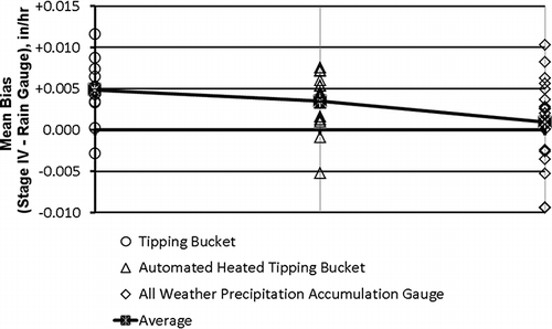Figure 14. Mean bias (Stage IV − rain gauge) for high-precision stations as a function of rain gauge type.