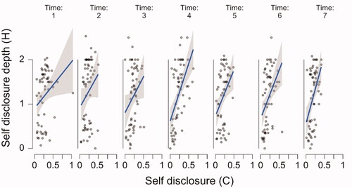 Figure A5. The relationship between chatbot self-disclosure and human self-disclosure depth over time. The raw data points are accompanied by a regression line and corresponding 95% confidence bands.