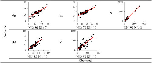 Figure 6. Observation and prediction graphs for testing of DL models obtained with texture values from Sentinel-2 data (NN: number of neurons, NL: number of layers).