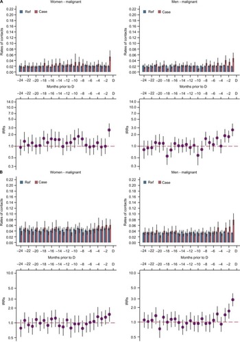 Figure 4 Total health care contacts to ENT (A), ophthalmology (B), and neurology (C) among patients with malignant primary intracranial tumors.