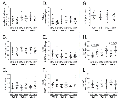 Figure 5. Comparisons of immune subsets between irDC and irPD. Scatter plots of the following immune subsets of patients with irDC versus patients with irPD at week 0, week 3 and week 6: (A) Absolute lymphocyte counts; (B) Percentage of CD4+ Teff cells of total lymphocytes; (C) Percentage of CD8+ T cells of total lymphocytes; (D) Percentage of Tregsof total lymphocytes; (E) Ratio of CD4+ Teff cells to Tregs; (F) Ratio of CD8+ T cells to Tregs; (G) Percentage change of Tregsfrom week 0; (H) Percentage of CD4+ Teff cells that expressed PD-1; (I) Percentage of CD8+ T cells that expressed PD-1. Error bars show standard deviations.