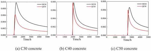 Figure 14. Concrete density curve under different parameter estimation methods.