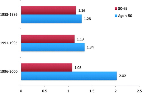 Figure 1. Hazard ratios (HR) of the 10-years breast cancer survival in lower socioeconomic vs affluent women stratified and adjusted for age, class, period, pT, and pN. Data from Puliti et al.Citation22.