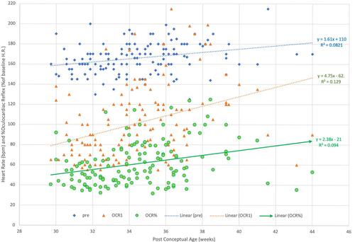 Figure 2 Influence of gestational age on oculocardiac reflex during ROP exams: Patients who had at least six serials exams. Blue diamonds represent the stable pre-exam heart rate, orange triangles represent the maximally changed heart rate during lid speculum, scleral-depressed indirect ophthalmoscopy exam and green circles represent the OCR as a percent of stable pre-exam heart rate.