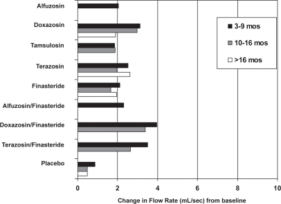 Figure 2 Peak urine flow-rate improvements for medical therapies from baseline by duration of follow-up. Missing bars indicate that data were not available. Copyright © 2003. Reproduced with permission from Roehrborn CG, McConnell JD, Barry MJ, et al. 2003. AUA guideline on the management of benign prostatic hyperplasia [online]. Accessed on 28 October 2004. AUA Education and Research, Inc. URL: http://auanet.org/guidelines/bph.cfm.